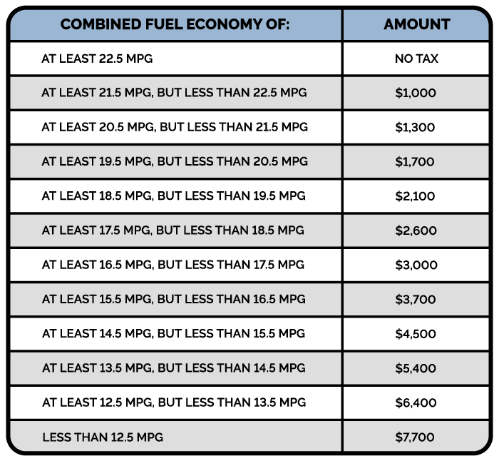 EPA Gas Guzzler Tax Rate Chart