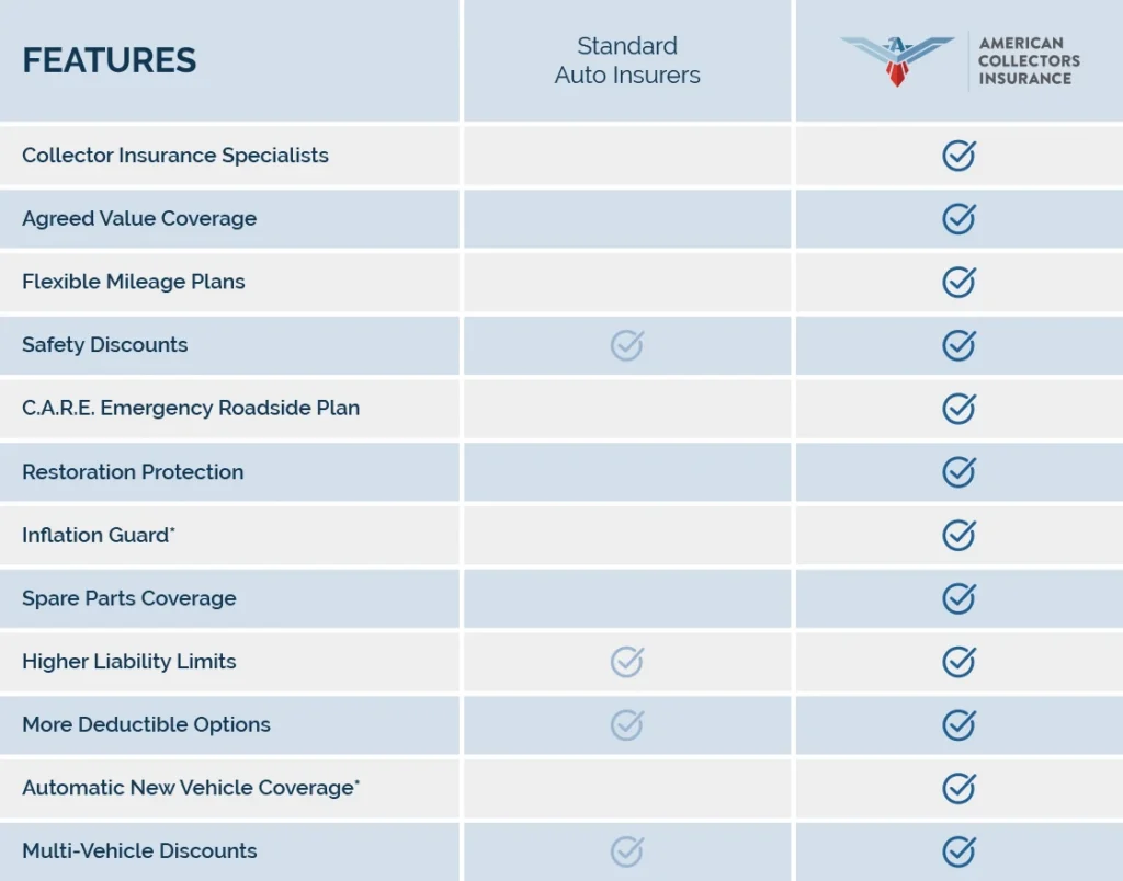 American Collectors Insurance vs Standard Auto Insurers
